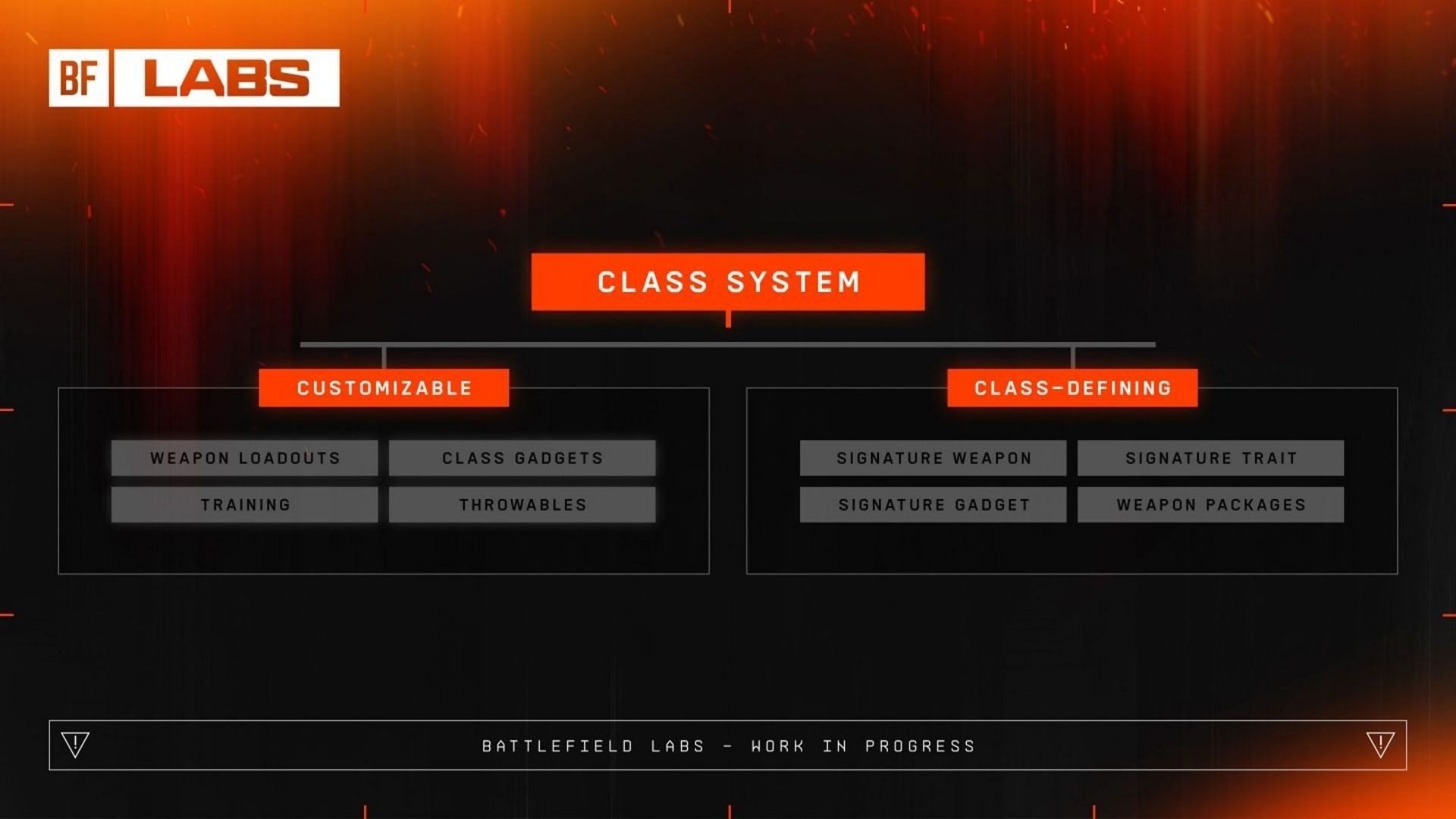 Breakdown of fixed and customizable features (Image via EA)